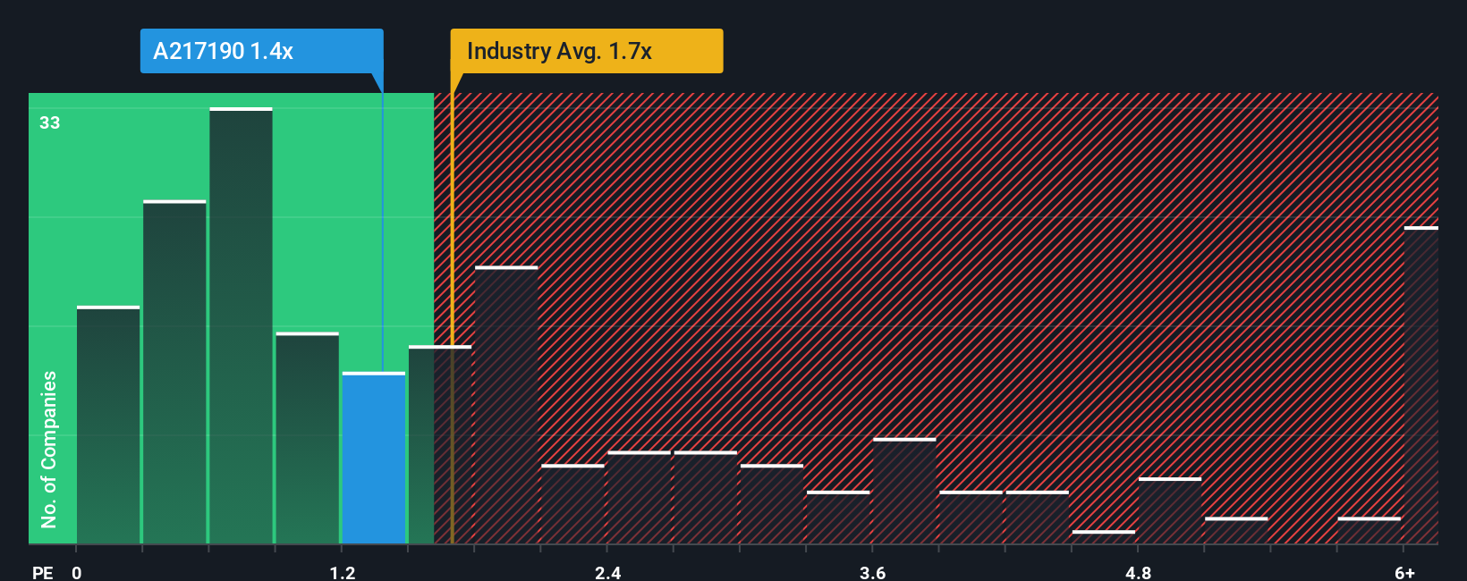 ps-multiple-vs-industry