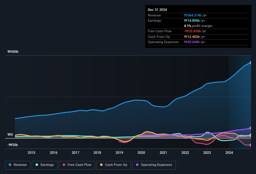 earnings-and-revenue-history