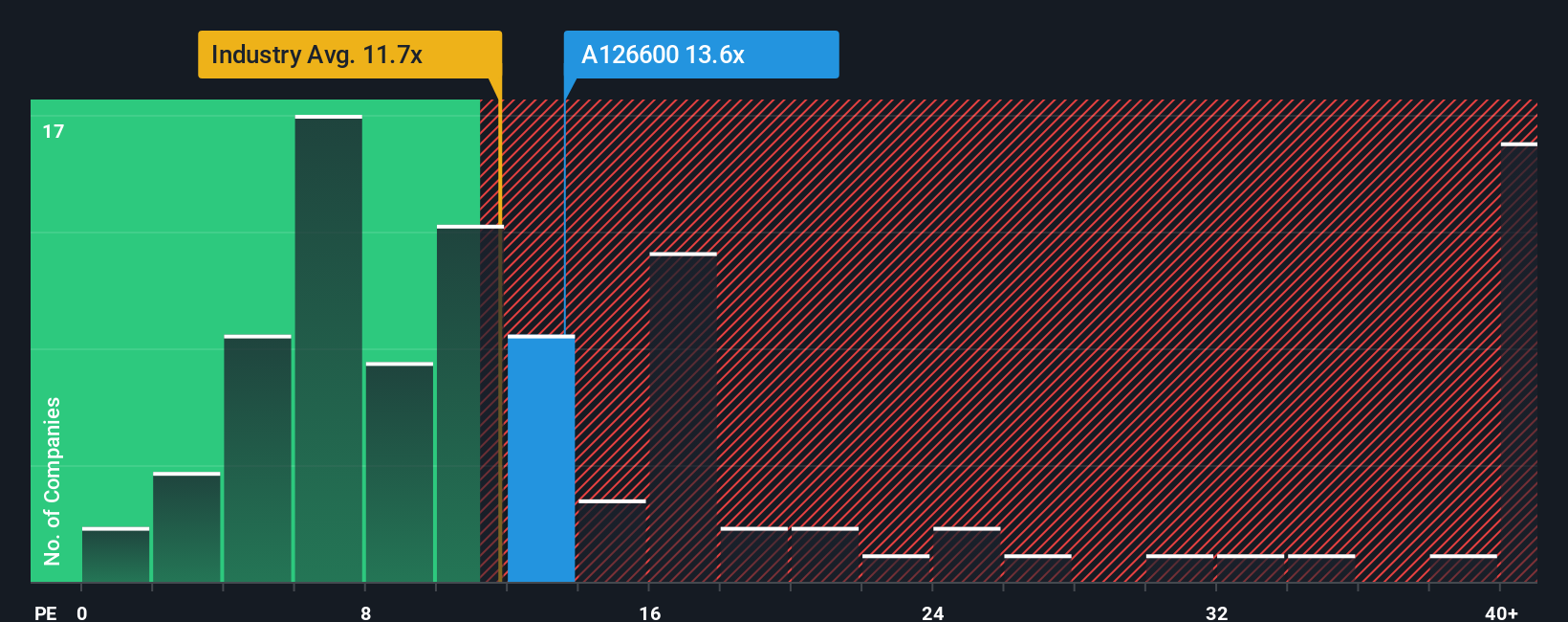 pe-multiple-vs-industry