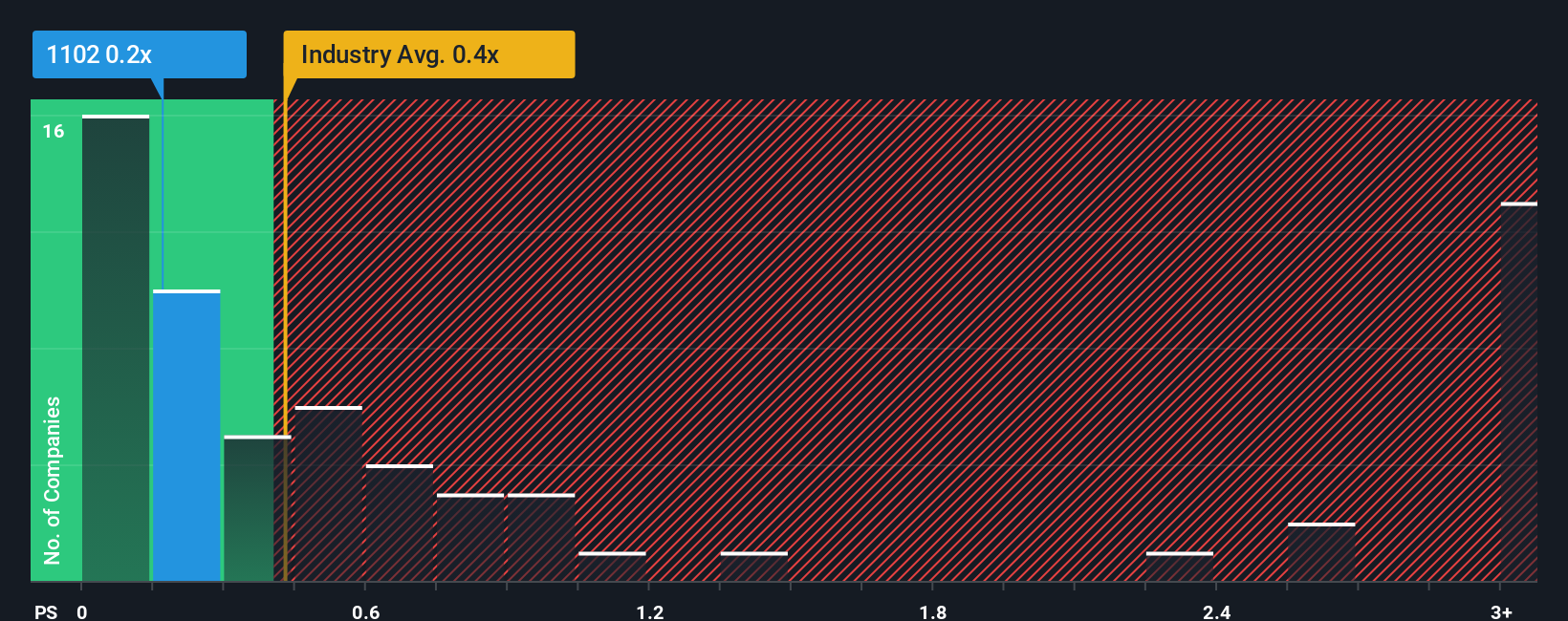 ps-multiple-vs-industry