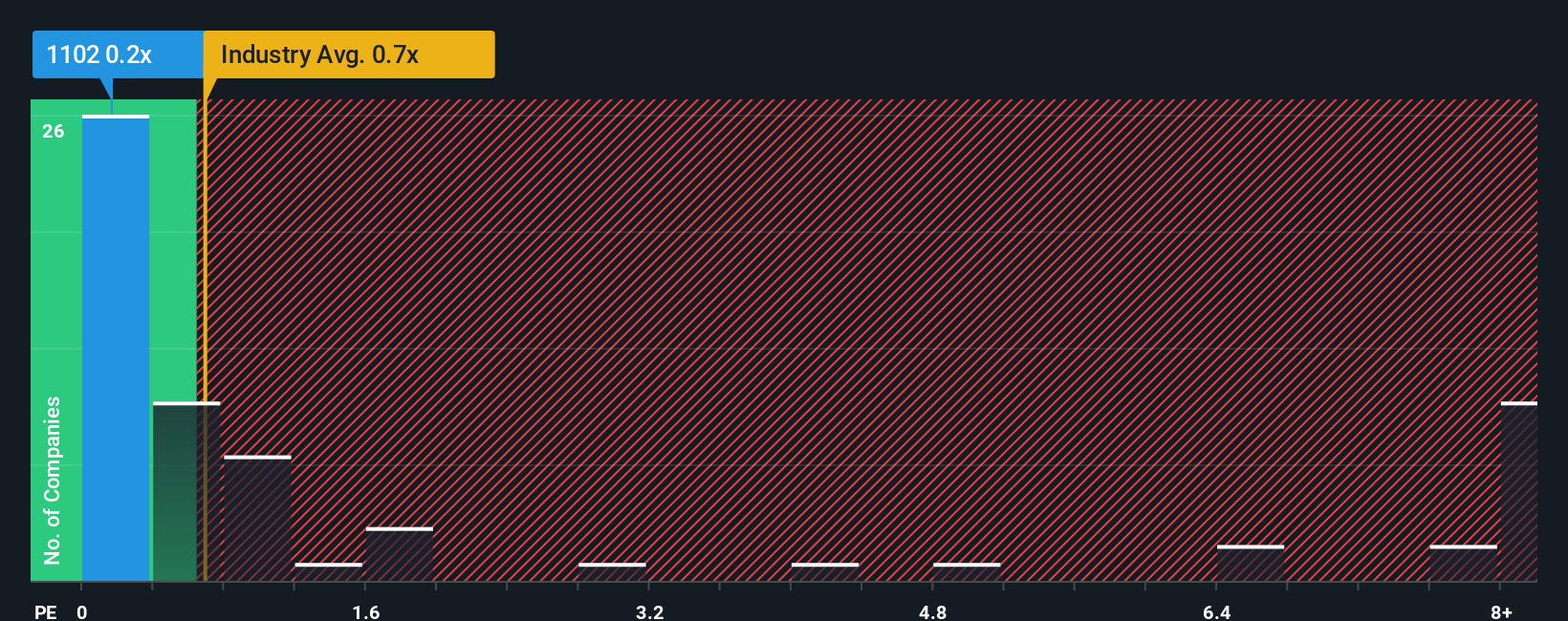 ps-multiple-vs-industry