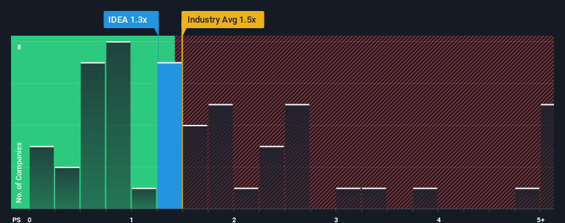 ps-multiple-vs-industry