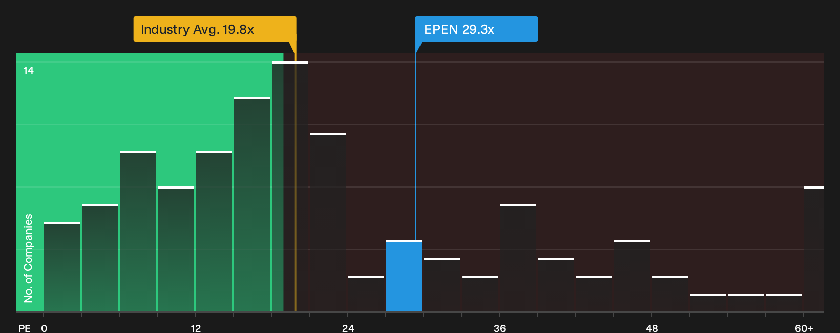 OM:EPEN P/E Ratio as at Oct 2026