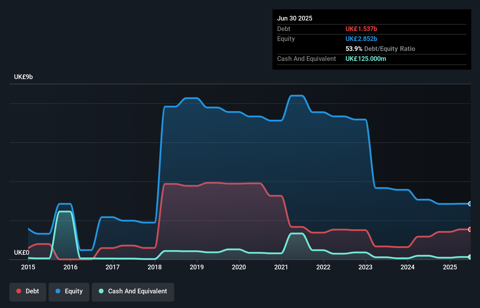 debt-equity-history-analysis