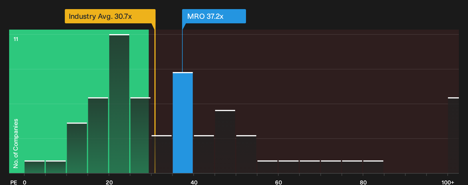 LSE:MRO P/E Ratio as at Oct 2026