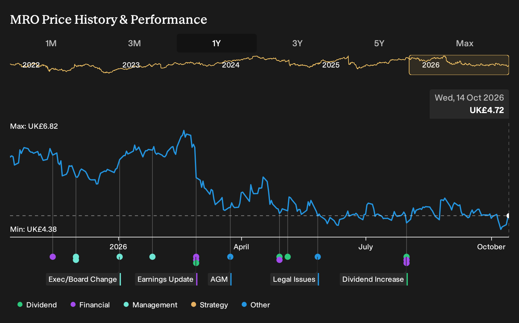 LSE:MRO 1-Year Stock Price Chart