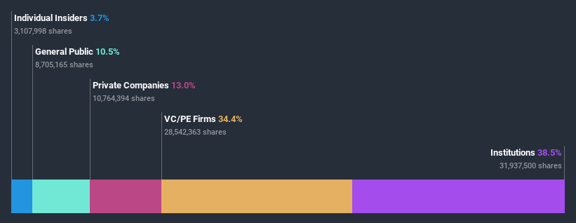 ownership-breakdown