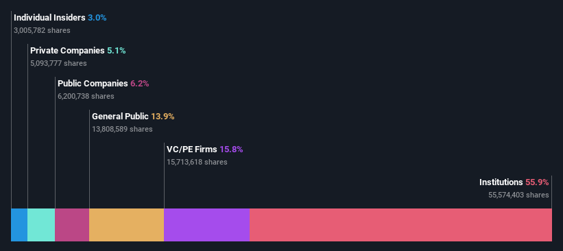 ownership-breakdown