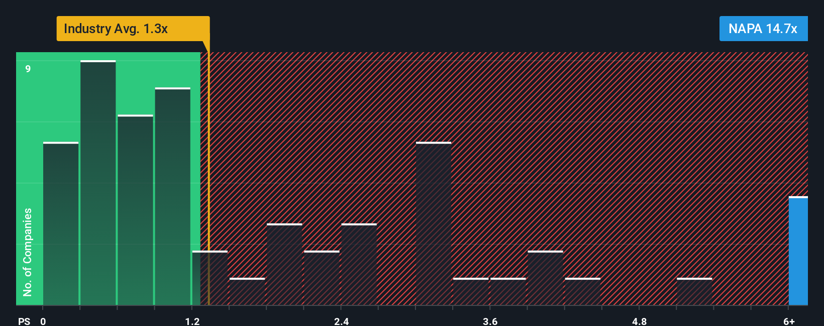 ps-multiple-vs-industry