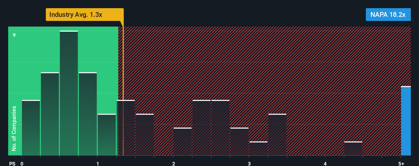 ps-multiple-vs-industry