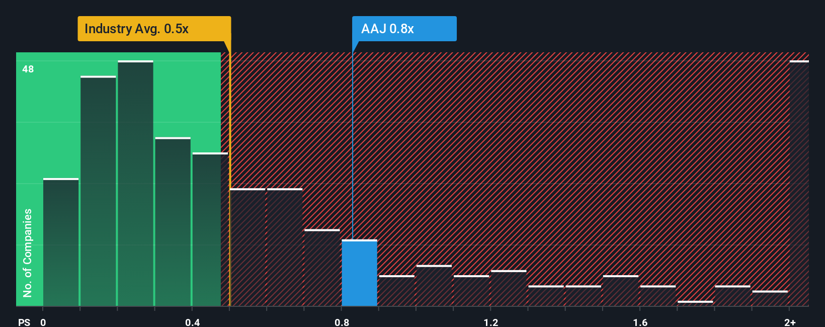 ps-multiple-vs-industry