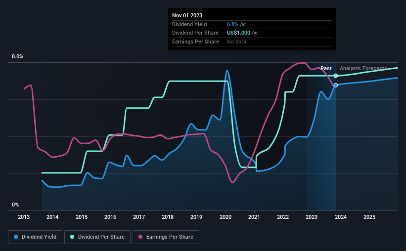 historic-dividend