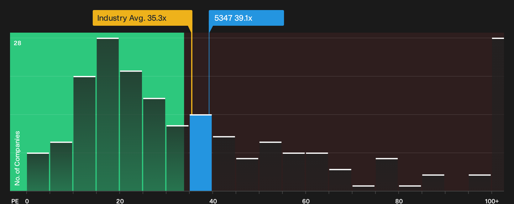 TPEX:5347 P/E Ratio as at Oct 2026