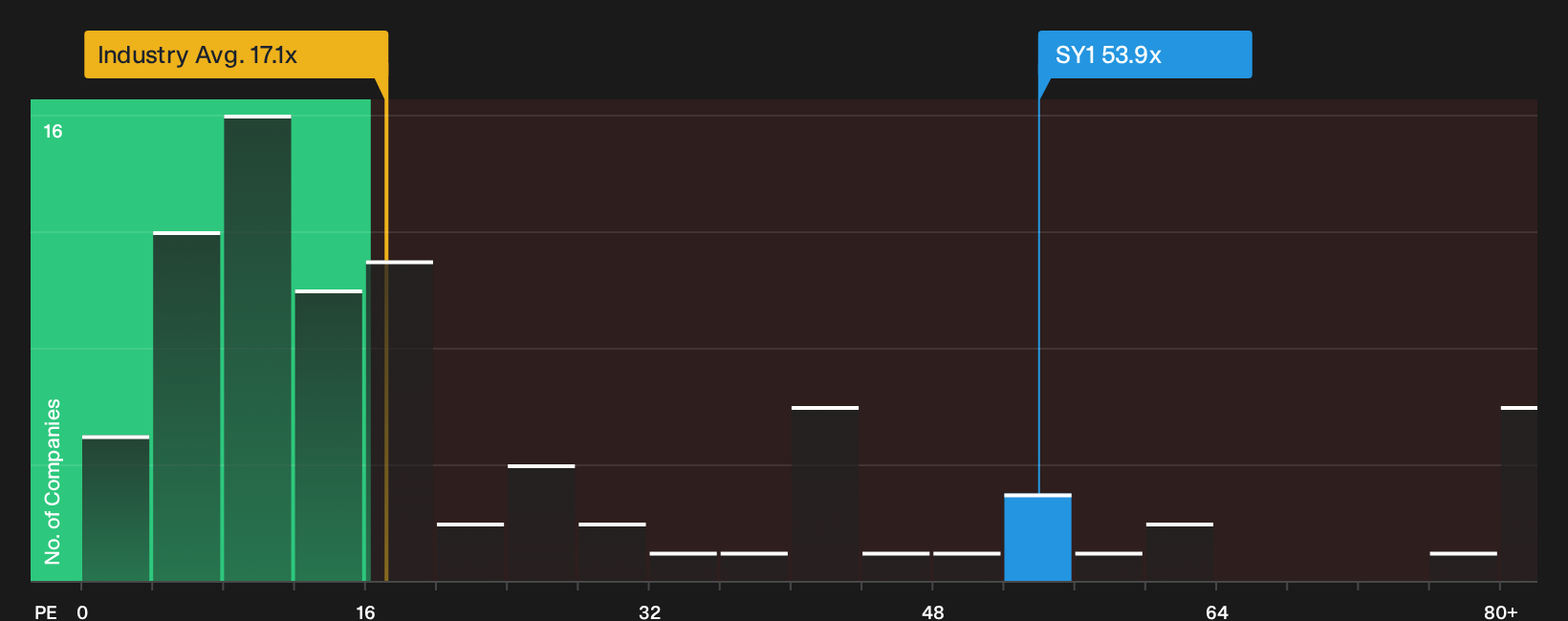 XTRA:SY1 P/E Ratio as at Oct 2026