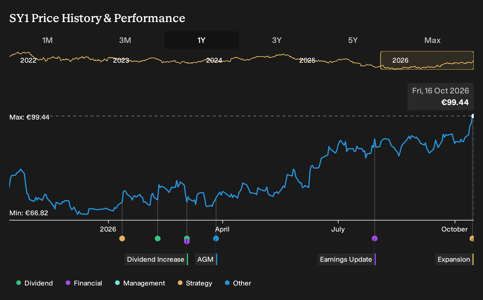 XTRA:SY1 1-Year Stock Price Chart