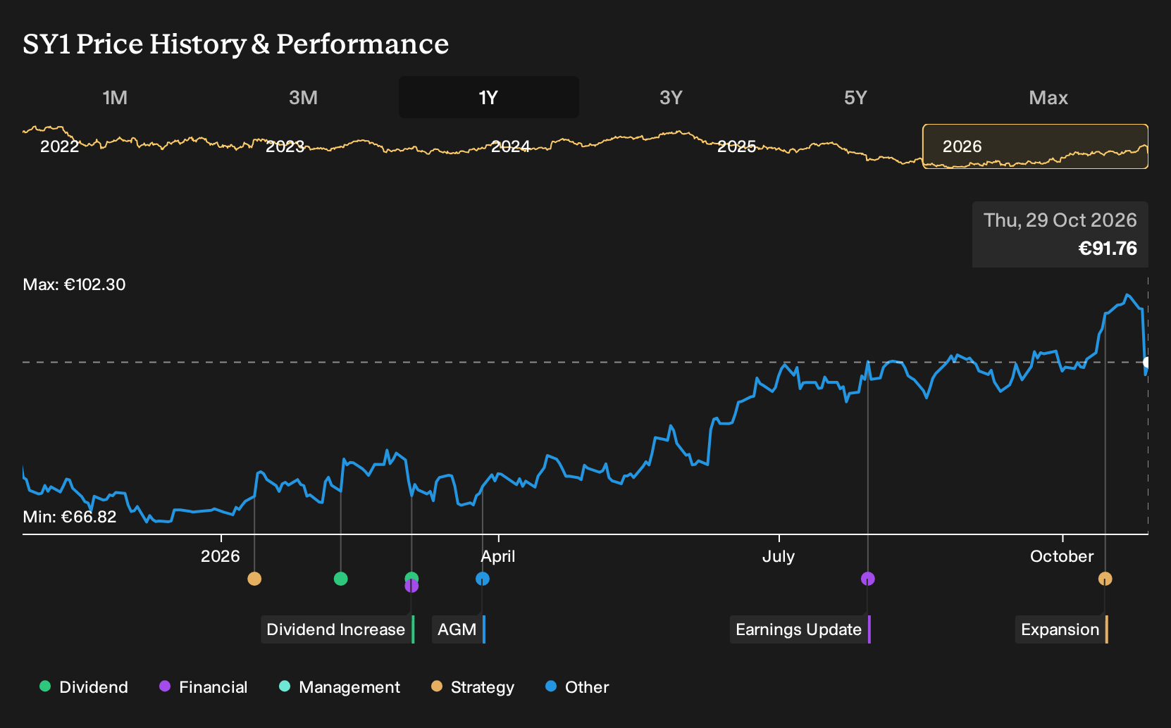 XTRA:SY1 1-Year Stock Price Chart