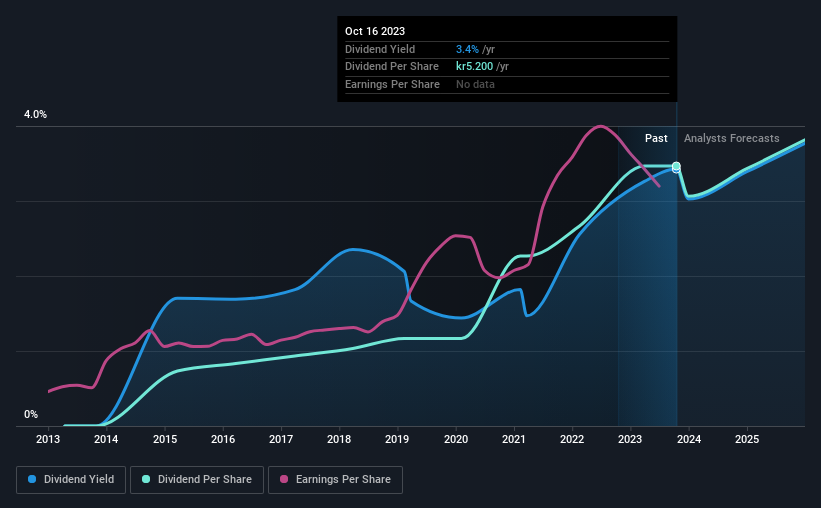 historic-dividend