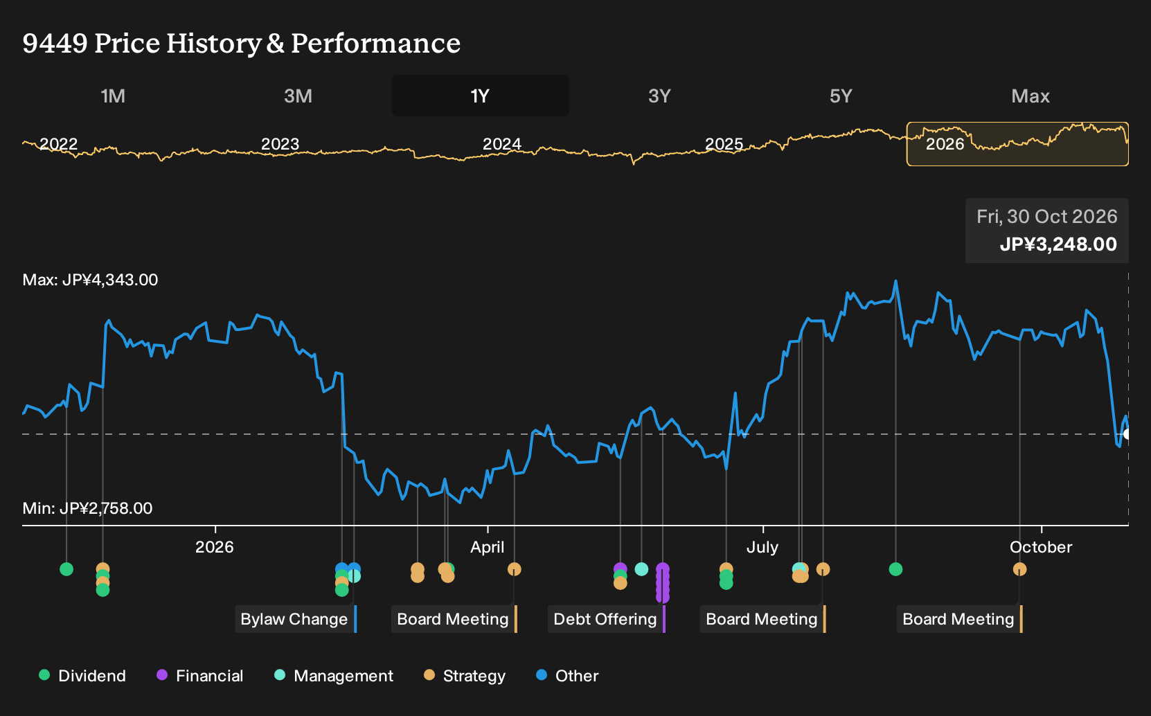 TSE:9449 1-Year Stock Price Chart