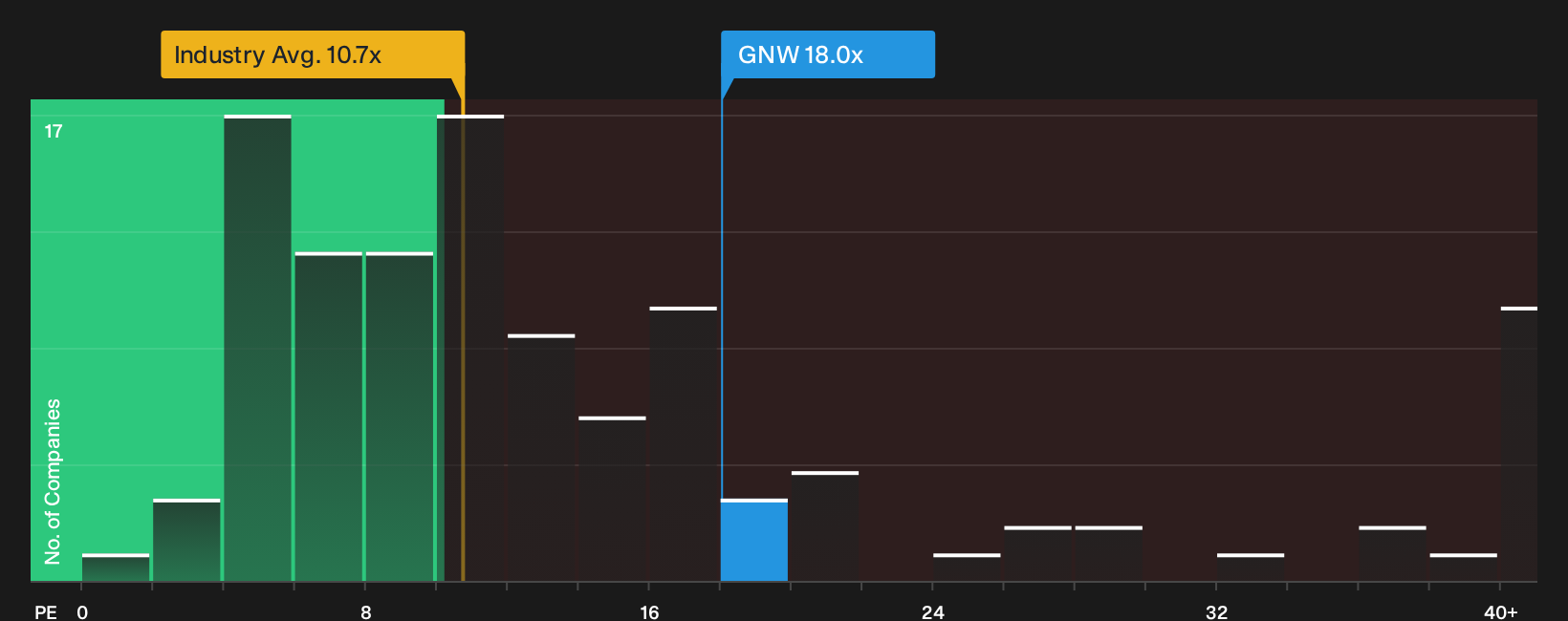 NYSE:GNW P/E Ratio as at Sep 2026