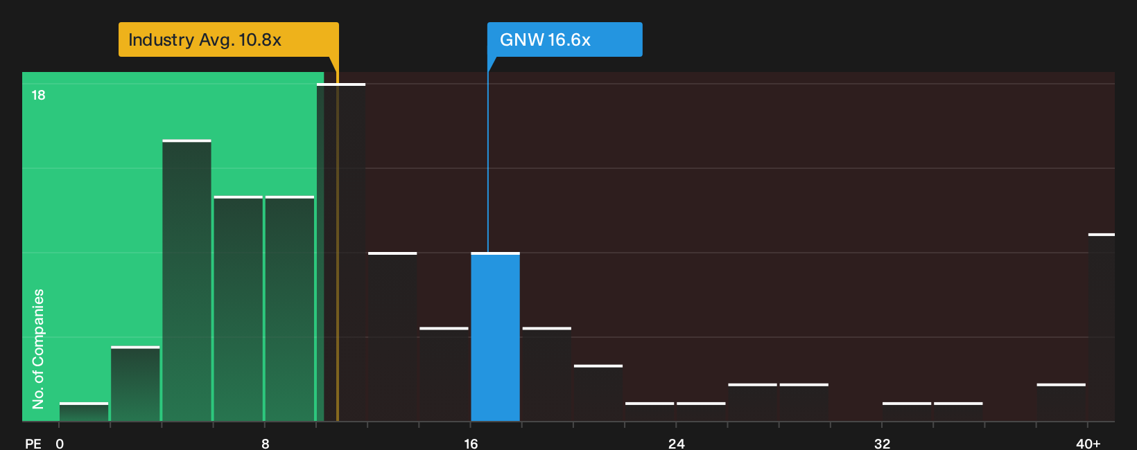 NYSE:GNW P/E Ratio as at Oct 2026