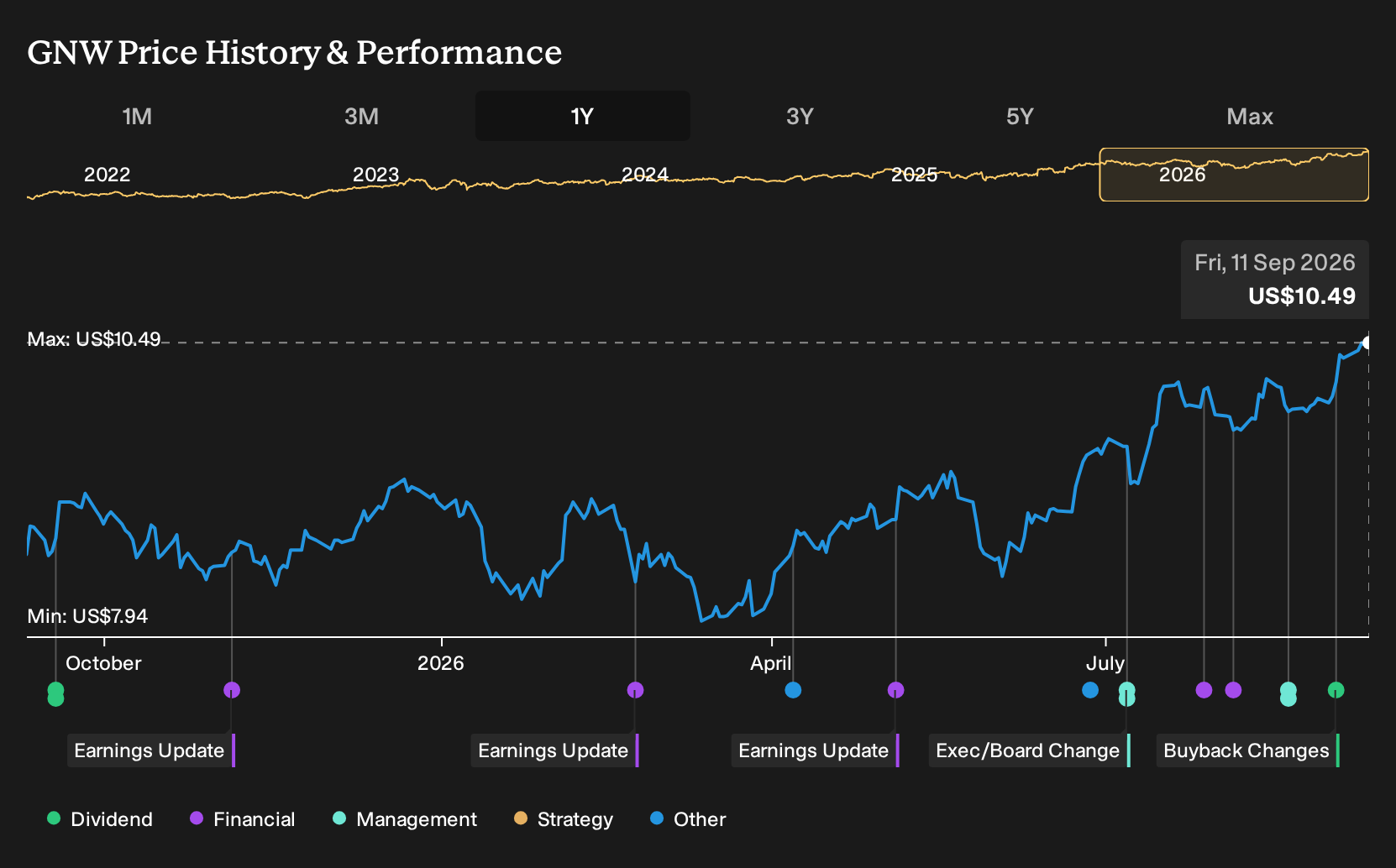 NYSE:GNW 1-Year Stock Price Chart