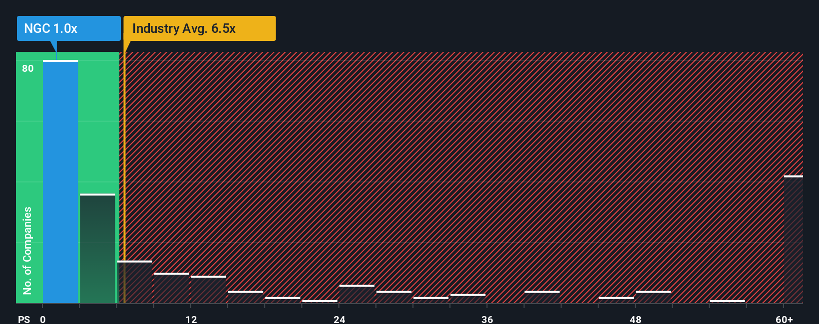 ps-multiple-vs-industry