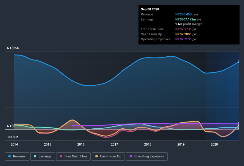 earnings-and-revenue-history