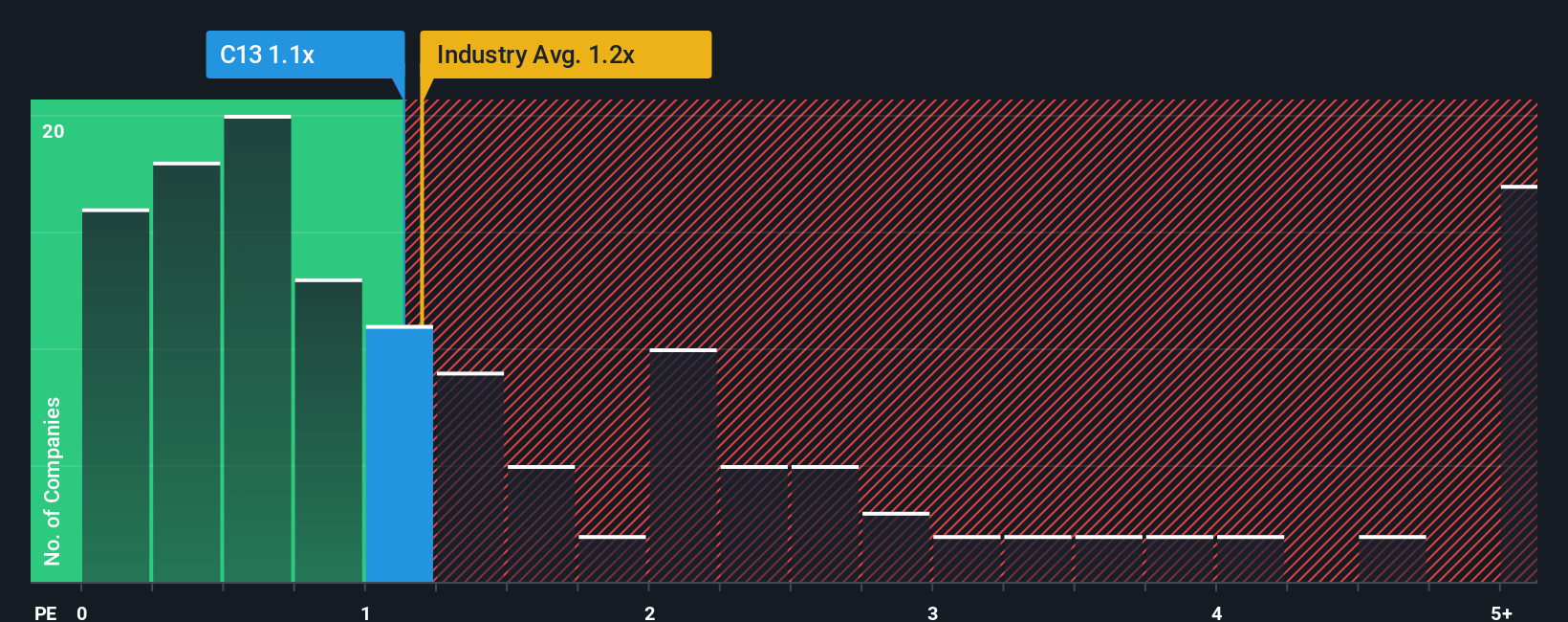 ps-multiple-vs-industry