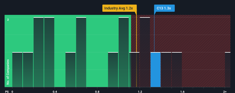 ps-multiple-vs-industry