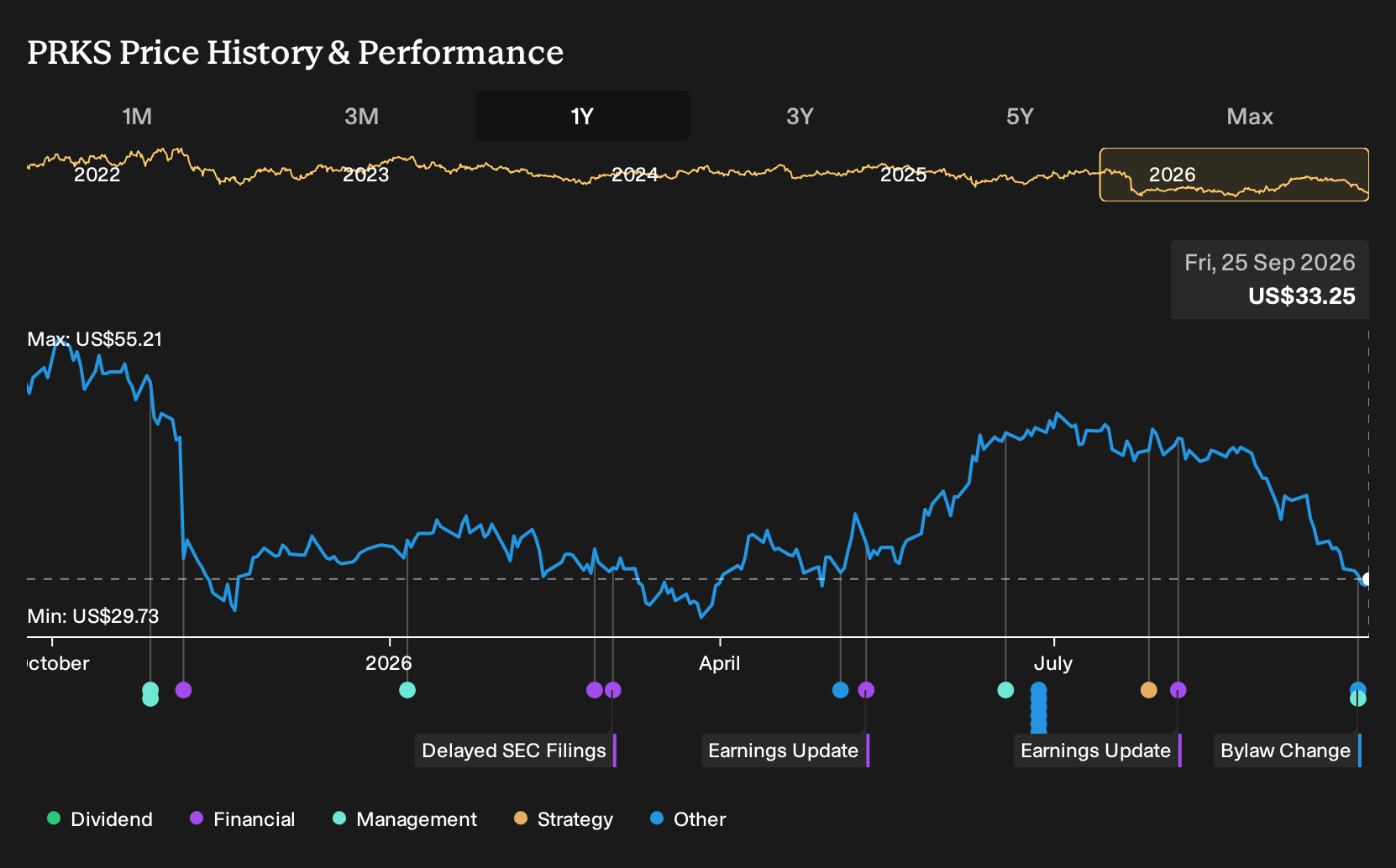 NYSE:PRKS 1-Year Stock Price Chart