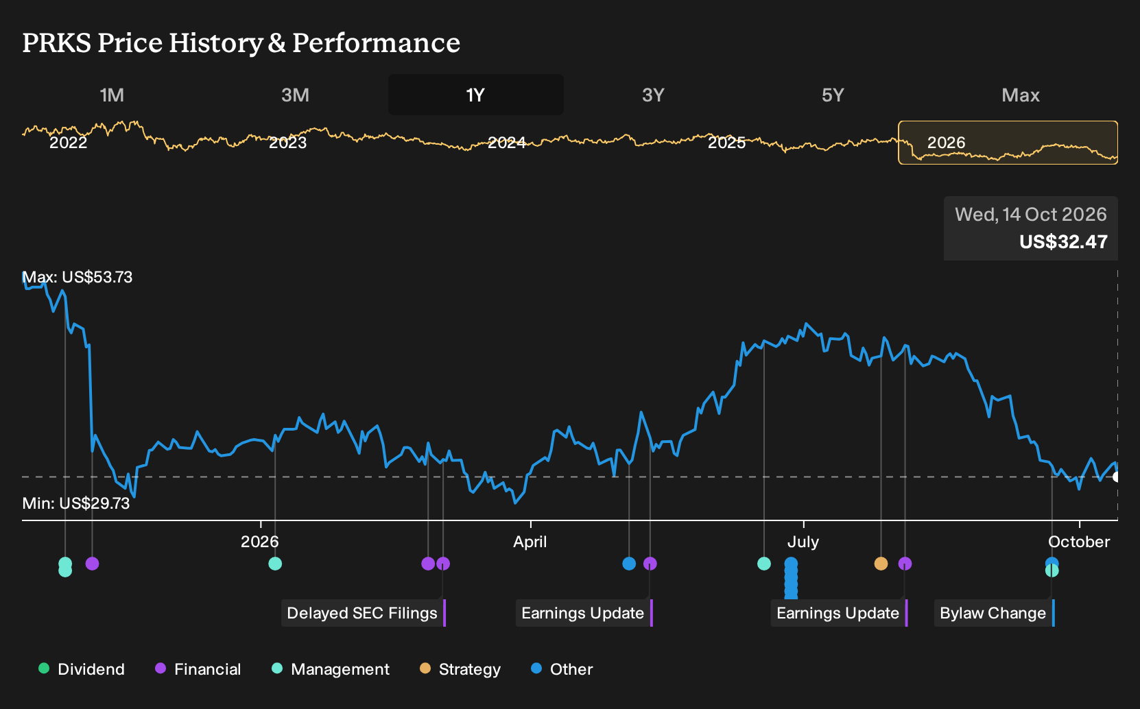 NYSE:PRKS 1-Year Stock Price Chart