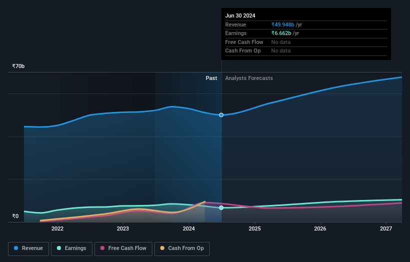 Profit and sales growth