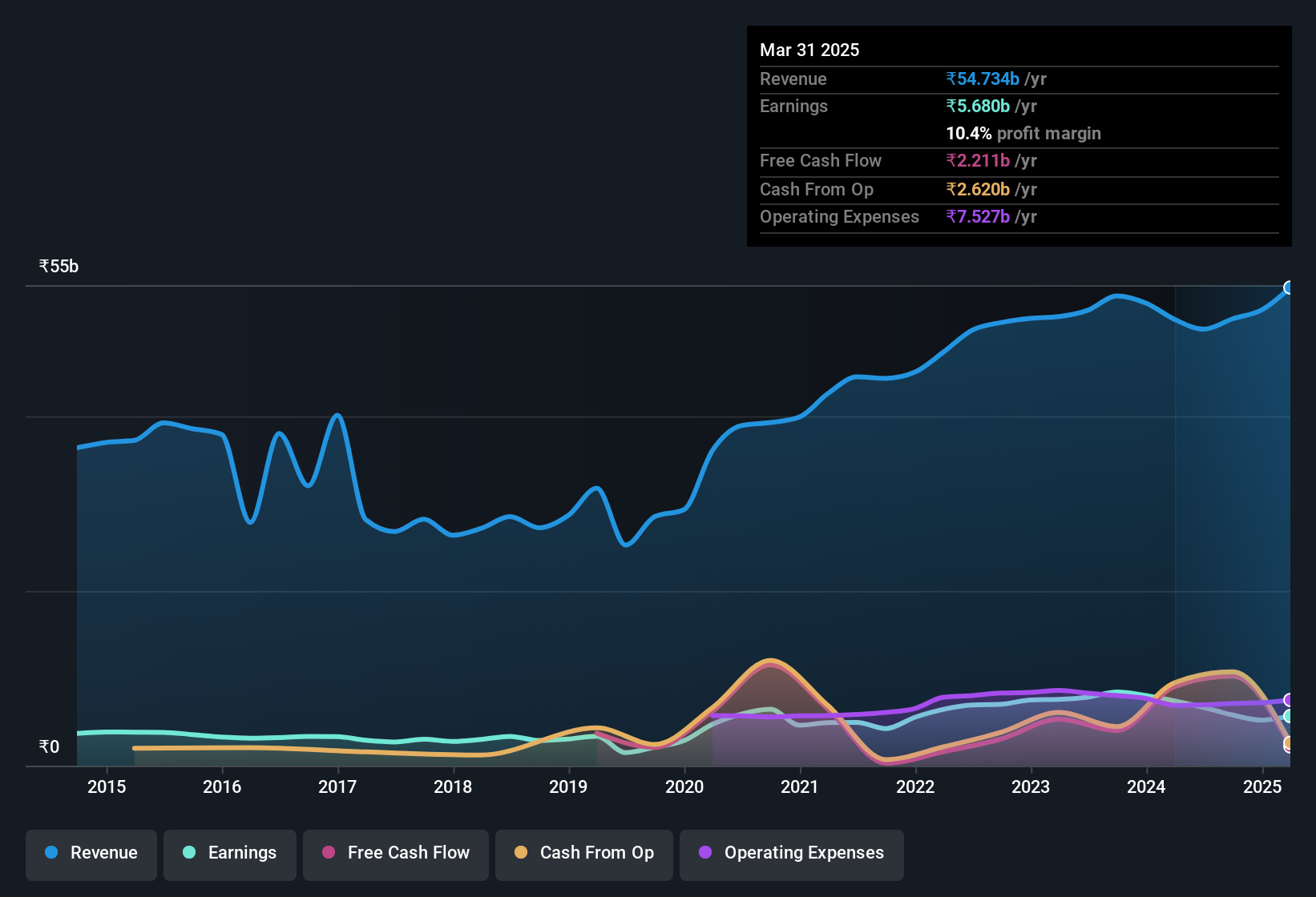 earnings-and-revenue-history