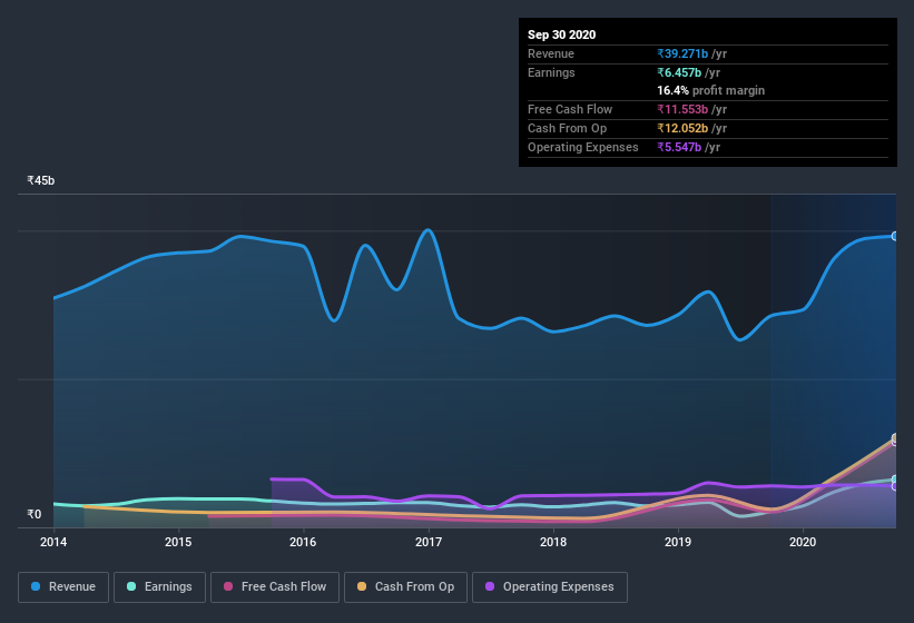 earnings-and-revenue-history