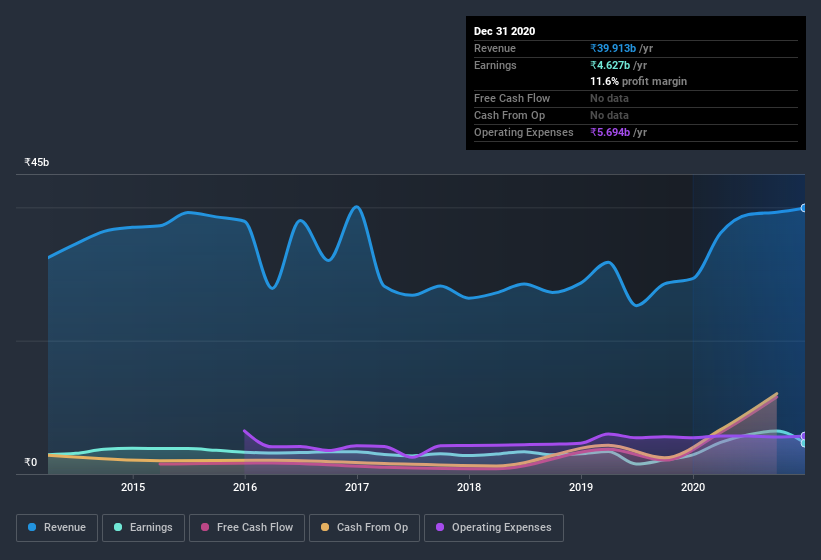 earnings-and-revenue-history