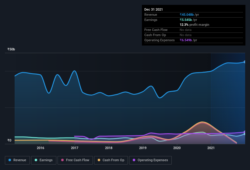 earnings-and-revenue-history