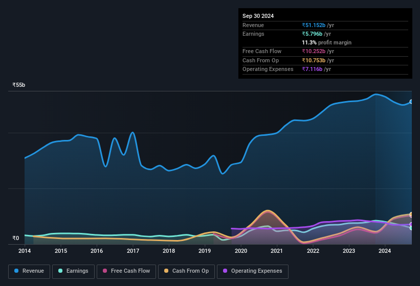 earnings-and-revenue-history