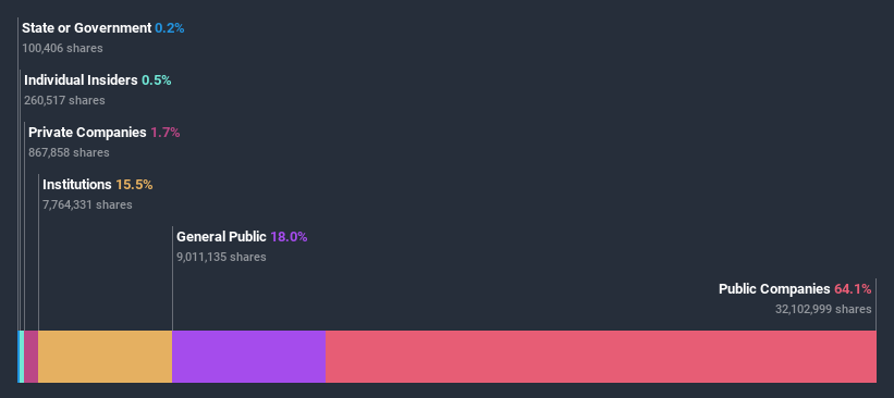 ownership-breakdown