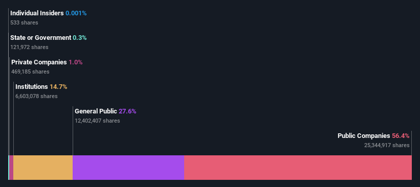 ownership-breakdown