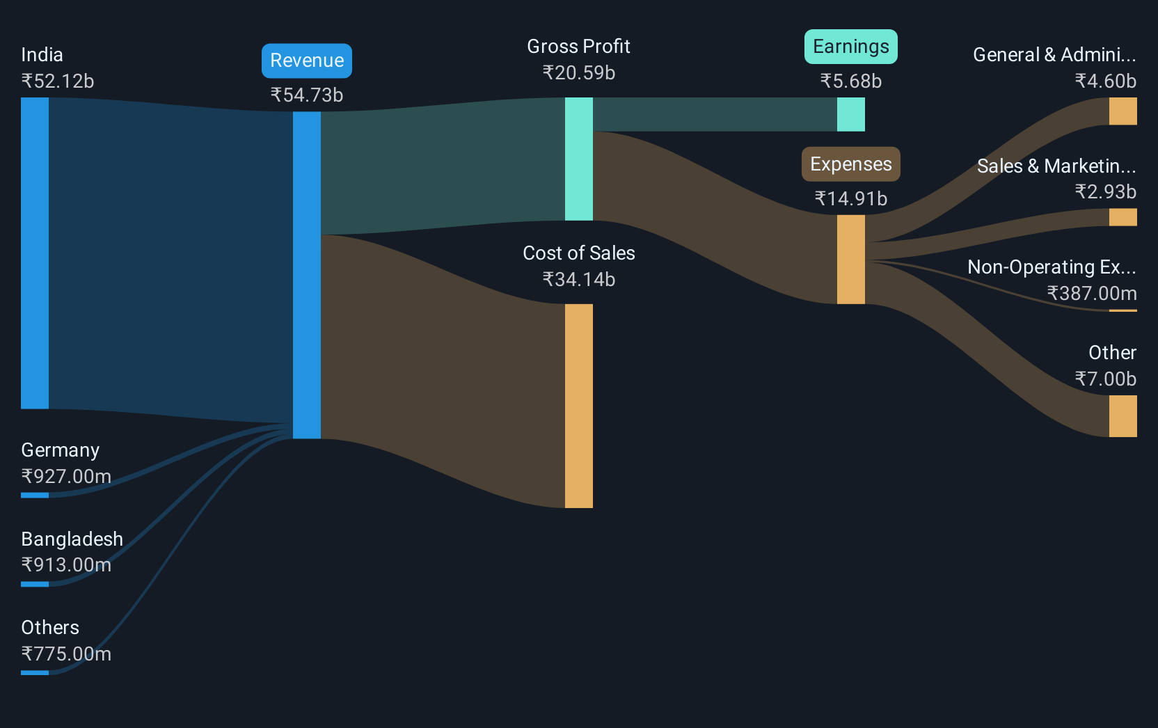 revenue-and-expenses-breakdown