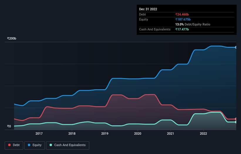 debt-equity-history-analysis