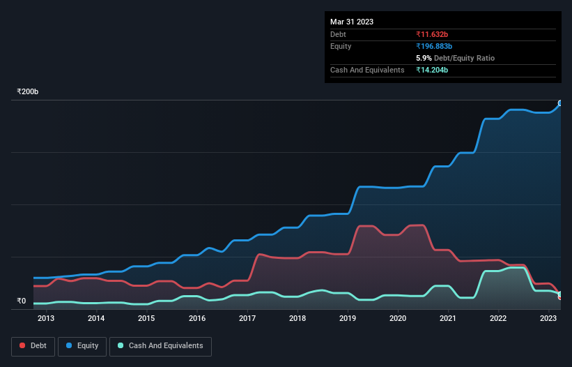 debt-equity-history-analysis