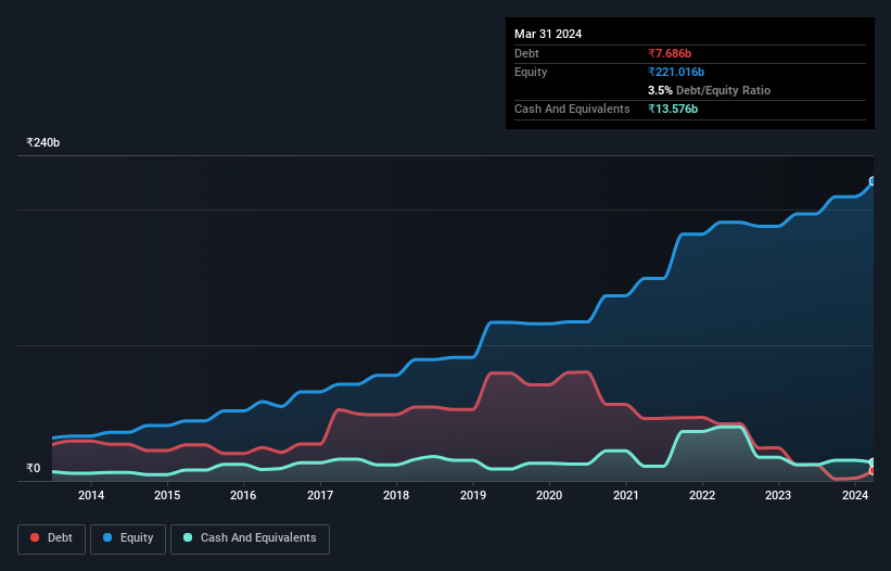 debt-equity-history-analysis