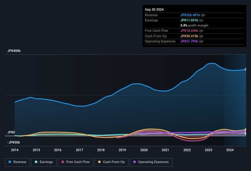 earnings-and-revenue-history