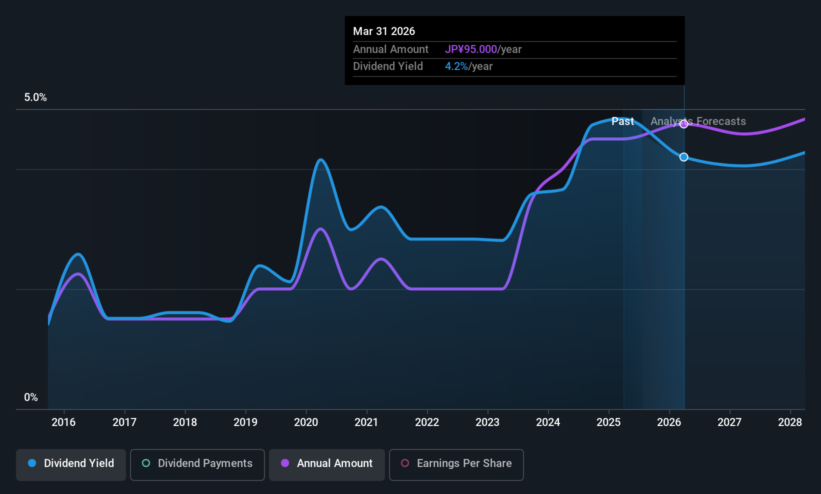 historic-dividend