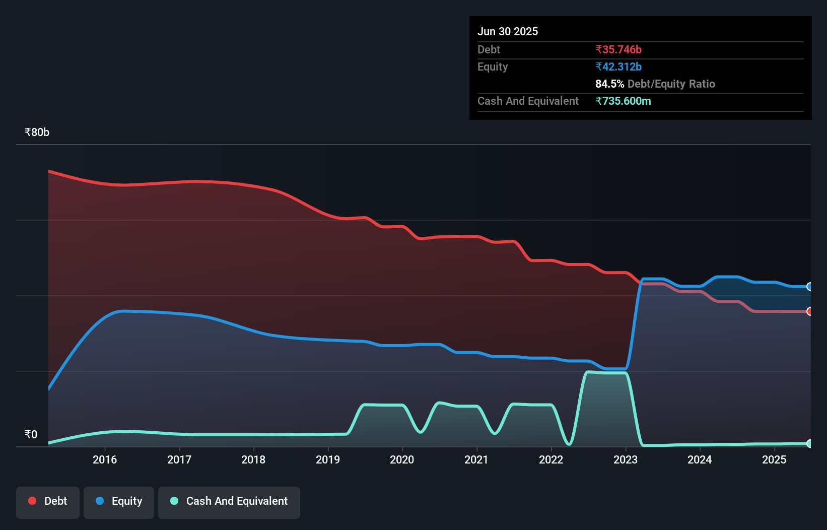 debt-equity-history-analysis