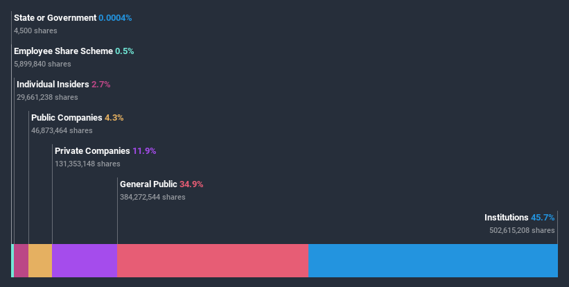 ownership-breakdown