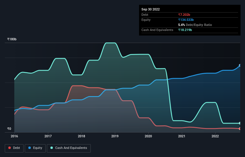 debt-equity-history-analysis