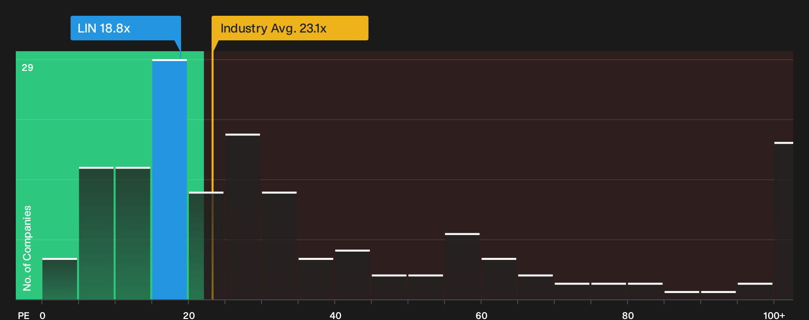 ENXTPA:LIN P/E Ratio as at Sep 2026