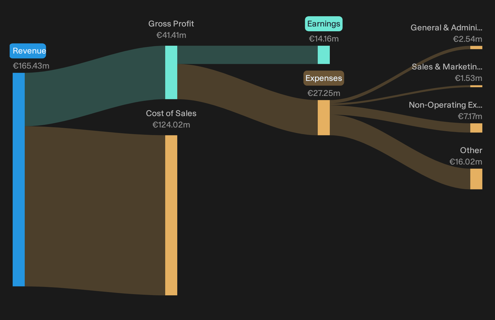 ENXTPA:LIN Revenue & Expenses Breakdown as at Sep 2026